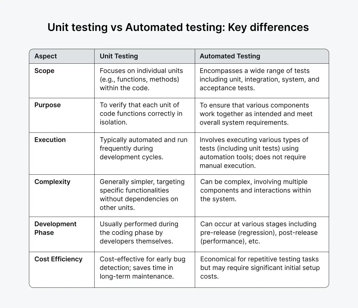 unit-vs-automated-testing