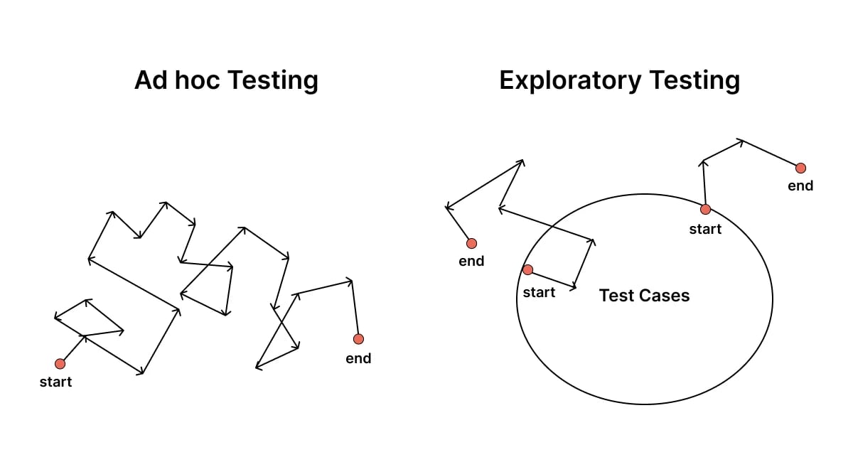 ad-hoc-testing-vs-exploratory-testing